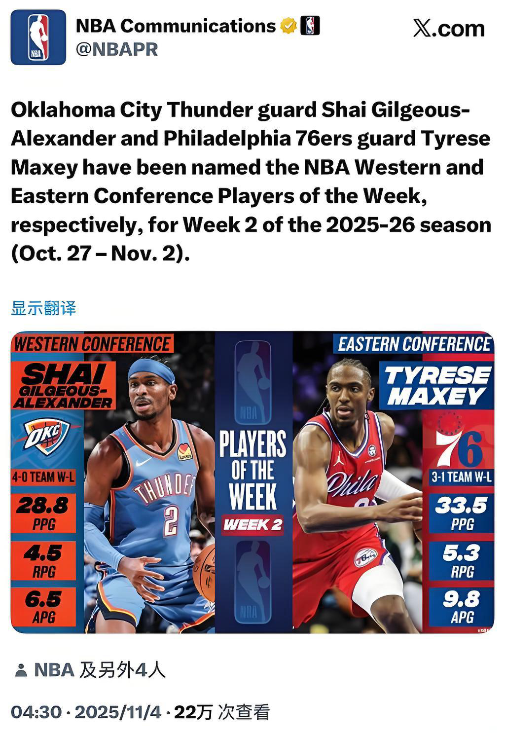 马克西亚历山大分获周最佳 老将集体落选引热议