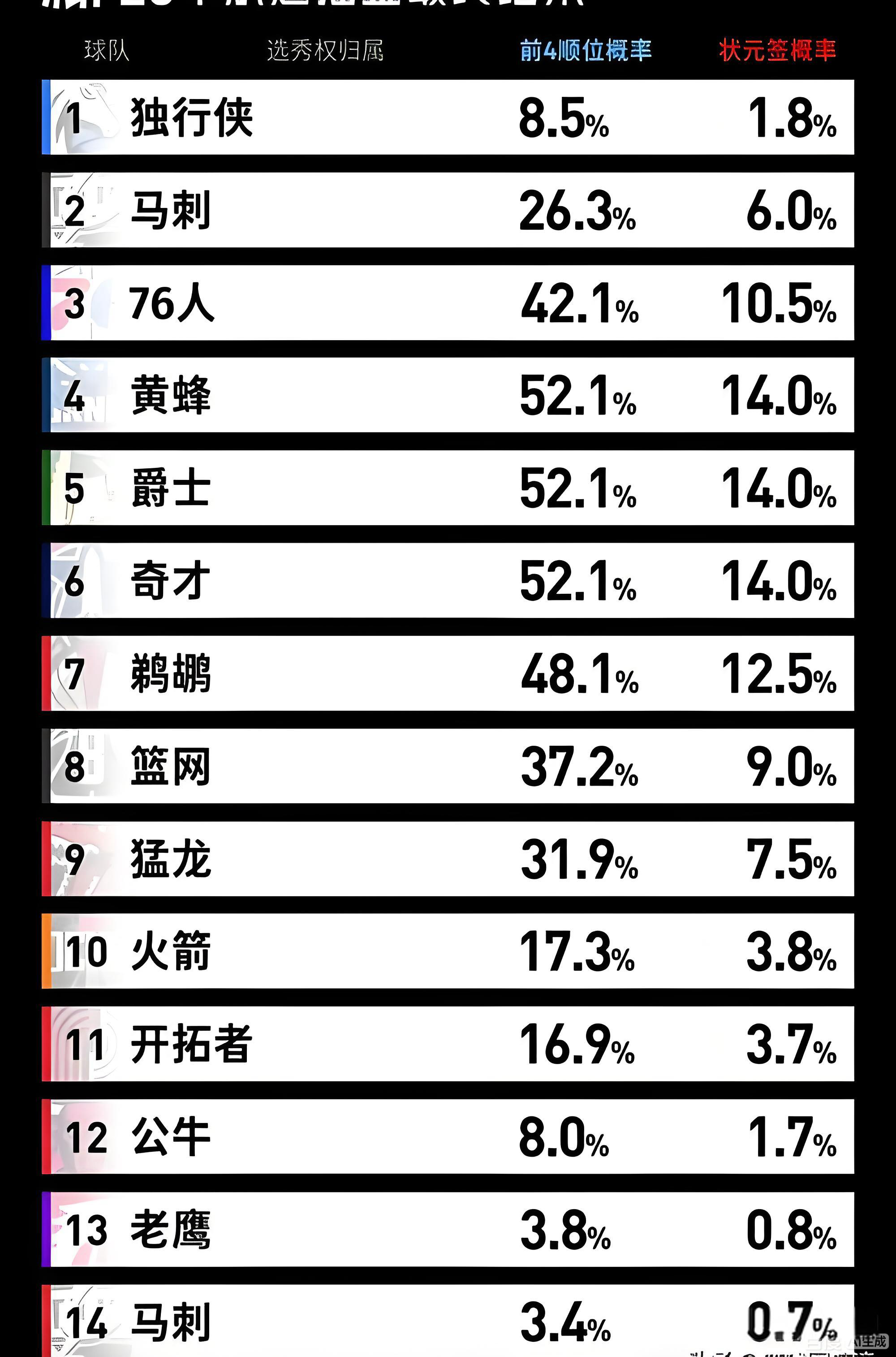 联盟补偿摆烂球队 独行侠状元签引猜测