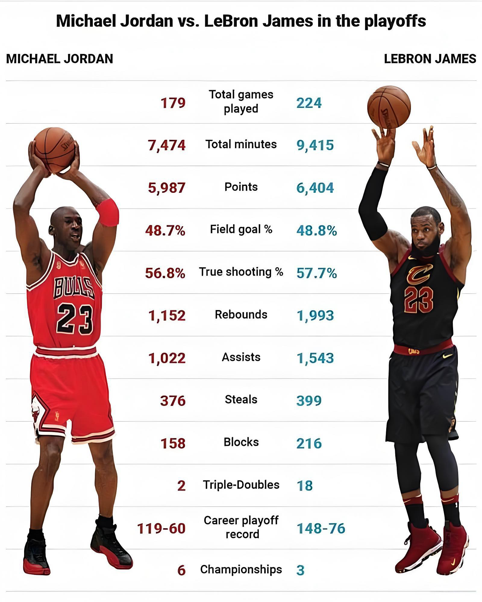 乔丹詹姆斯季后赛定制数据真相曝光