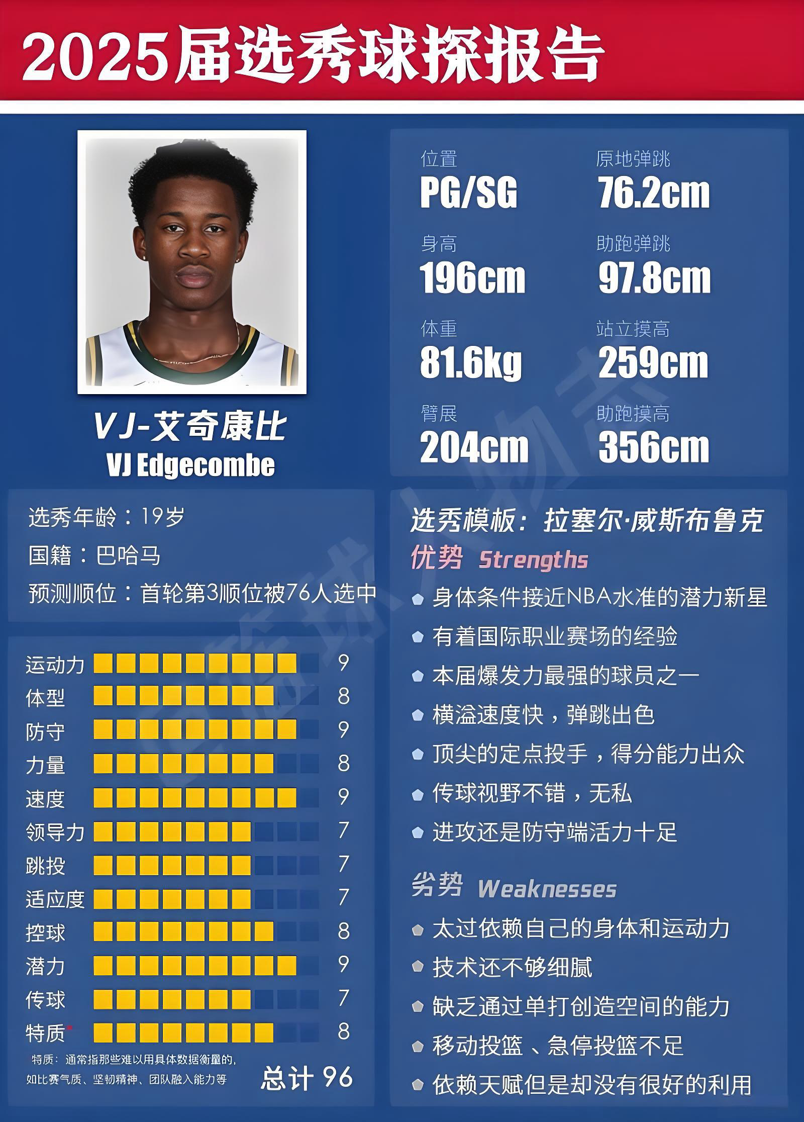 VJ库姆首秀破纪录!76人重建能否逆袭?